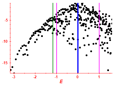 Strength function log